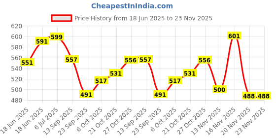 flipkart.com doms INXIfY Ball Pen doms Price History Graph from 18 Jun 2025 to 23 Nov 2025