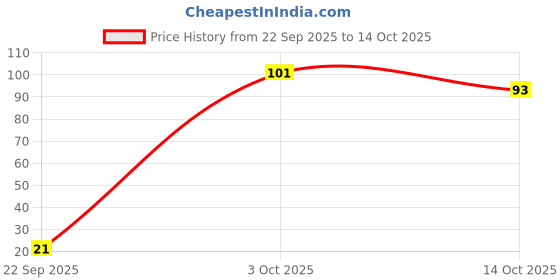 flipkart.com doms Inxify Ballpoint Pen| 0.7mm Needle Tip| ULV Ink Technology Ball Pen doms Price History Graph from 22 Sep 2025 to 14 Oct 2025
