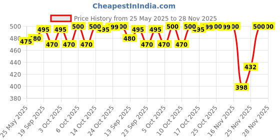 flipkart.com doms Inxify Softy Ball Pen doms Price History Graph from 25 May 2025 to 27 Nov 2025