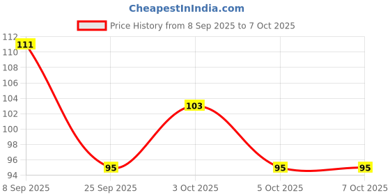 flipkart.com doms INXKLIK | 0.7mm click Ballpen | Blue Ink | Pack Of 20| Smooth Click | Ball Pen doms Price History Graph from 8 Sep 2025 to 5 Oct 2025