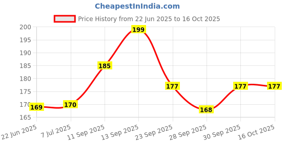 flipkart.com doms INXO CLASSIC | 0.7mm NEEDLE TIP | ULV Ink Technology| | Ball Pen doms Price History Graph from 22 Jun 2025 to 16 Oct 2025