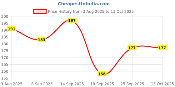 flipkart.com doms INXO CLASSIC | Ink Black | 0.7mm | ULV Ink Technology| NEEDLE TIP | Ball Pen doms Price History Graph from 3 Aug 2025 to 13 Oct 2025