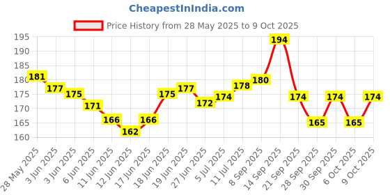 flipkart.com doms INXON | 0.7mm | ULV Ink Technology| Soft Rubberized Grip | Ball Pen doms Price History Graph from 28 May 2025 to 9 Oct 2025