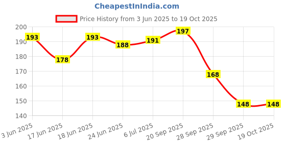 flipkart.com doms INXON | 0.7mm | ULV Ink Technology| Soft Rubberized Grip | Ink - Black | Ball Pen doms Price History Graph from 3 Jun 2025 to 19 Oct 2025
