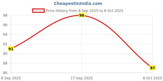 flipkart.com doms INXON/INXO BALL PEN REFILL | INK BLUE | 20 REFILL | Refill doms Price History Graph from 8 Sep 2025 to 8 Oct 2025