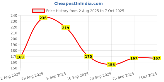flipkart.com doms INXTEN | White Board Marker | Bullet TIP | doms Price History Graph from 2 Aug 2025 to 7 Oct 2025
