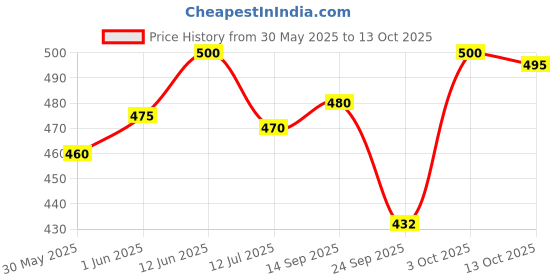 flipkart.com Doms INXtra Ball Pen doms Price History Graph from 30 May 2025 to 13 Oct 2025
