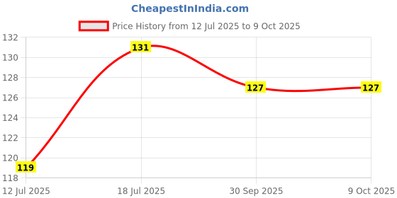 flipkart.com doms Jar Of Single Pencil Sharpeners doms Price History Graph from 12 Jul 2025 to 8 Oct 2025