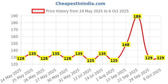 flipkart.com doms Jar of Triangular Non-Toxic Eraser doms Price History Graph from 24 May 2025 to 6 Oct 2025