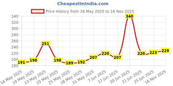 flipkart.com doms Karbon Eraser Tipped Pencil Pack of 40 Pencil doms Price History Graph from 16 May 2025 to 16 Nov 2025