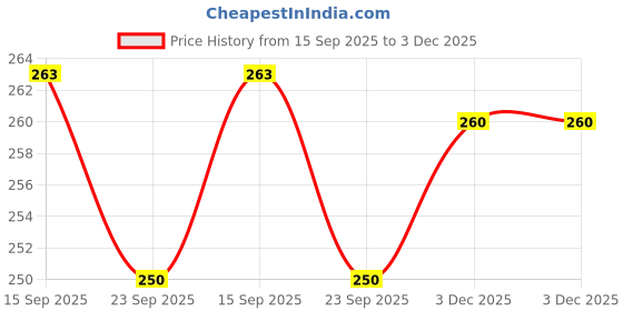 flipkart.com doms Karbon Eraser-Tipped Super Dark Pencils Pack of 30 Extra Dark Graphite Pencil doms Price History Graph from 15 Sep 2025 to 3 Dec 2025