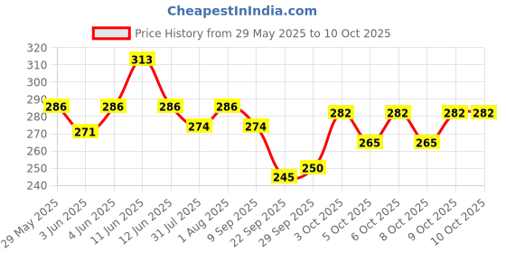 flipkart.com doms KARBON Sipper of Pencil doms Price History Graph from 29 May 2025 to 9 Oct 2025