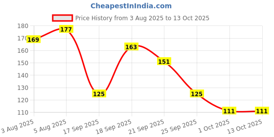 flipkart.com doms Kika R8 Ball Pen doms Price History Graph from 3 Aug 2025 to 13 Oct 2025