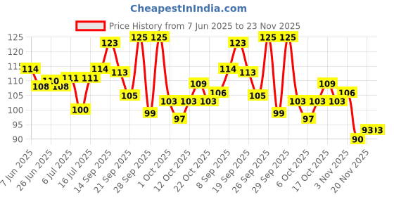 flipkart.com doms KIKA R8 | Pack Of 25 | (Jar or 5s Pack)| Pack May differ Basis availability | Ball Pen doms Price History Graph from 7 Jun 2025 to 22 Nov 2025