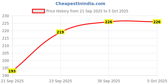 flipkart.com doms Landmarks Series | Hard Bound Notebook | 33 x 21 CM | Regular Notebook | FUTURISTIC HOME | UNRULED | 400 Pages doms Price History Graph from 21 Sep 2025 to 5 Oct 2025