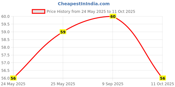 flipkart.com doms Long Wax Crayons 24 Shades doms Price History Graph from 24 May 2025 to 11 Oct 2025