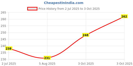 flipkart.com doms M-Tech Eraser Non-Toxic Eraser doms Price History Graph from 2 Jul 2025 to 3 Oct 2025