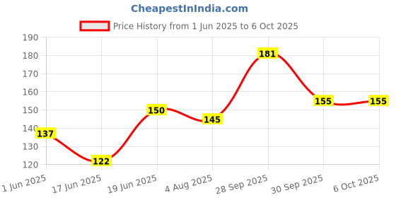 flipkart.com doms M-Tech with Keep Safe Case Non-Toxic Eraser doms Price History Graph from 1 Jun 2025 to 6 Oct 2025