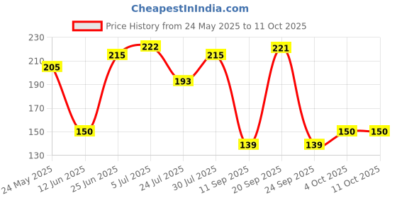flipkart.com doms Magnetic MAGNETIC WITH MARKER Dusters doms Price History Graph from 24 May 2025 to 11 Oct 2025