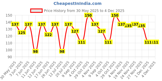flipkart.com doms Magnetic Whiteboard Duster + 2 Whiteboard Marker Office Set doms Price History Graph from 30 May 2025 to 4 Dec 2025