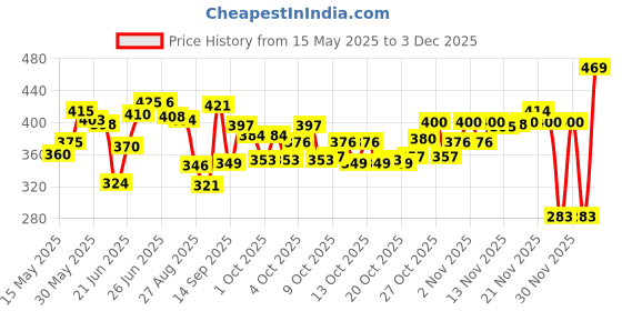 flipkart.com doms Majestic Basket Super Soft Artist Brush Pens Set doms Price History Graph from 15 May 2025 to 3 Dec 2025