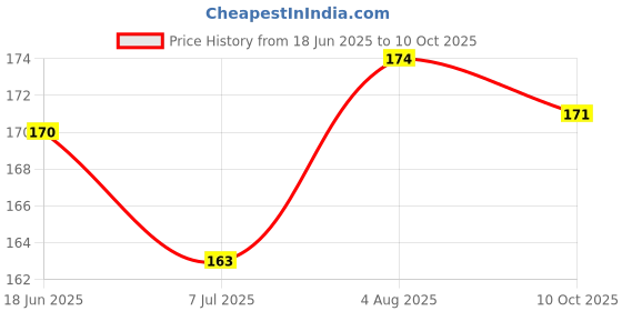 flipkart.com doms Mathematical Drawing Instrument Box Geometry Box doms Price History Graph from 18 Jun 2025 to 10 Oct 2025