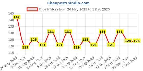 flipkart.com doms Mechanical 0.7mm Economic Grip pack of 10 Pencil doms Price History Graph from 26 May 2025 to 1 Dec 2025