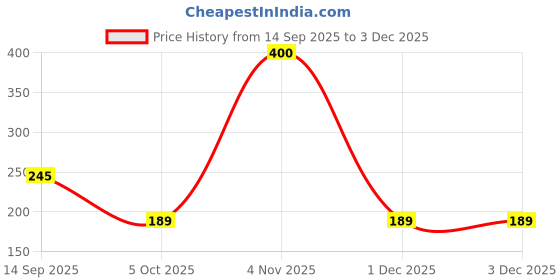 flipkart.com doms Met-Max Jar Of Pencil doms Price History Graph from 14 Sep 2025 to 1 Dec 2025