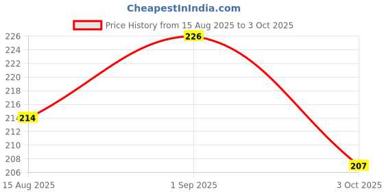 flipkart.com doms Metallic Fine Point Marker Pens | 10 Shades | Tin Pack | Marker Ink doms Price History Graph from 15 Aug 2025 to 3 Oct 2025