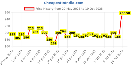 flipkart.com doms Mini E-Racer Erasers l Perfect Value Pack Non-Toxic Eraser doms Price History Graph from 20 May 2025 to 18 Oct 2025