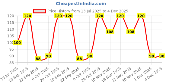 flipkart.com doms Modelling (14 Shades) Art Clay doms Price History Graph from 13 Jul 2025 to 3 Dec 2025