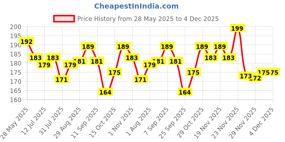 flipkart.com doms Modelling (24 Shades) Art Clay doms Price History Graph from 28 May 2025 to 4 Dec 2025