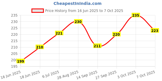 flipkart.com doms Multicolour Modelling Clay with Various Moulds (pack of 2) doms Price History Graph from 16 Jun 2025 to 7 Oct 2025