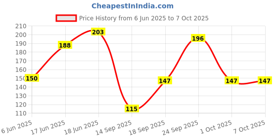 flipkart.com doms Multicoloured Dust Collector Sharpener Blister With Free Gift Inside Sharpner Sharpeners doms Price History Graph from 6 Jun 2025 to 6 Oct 2025