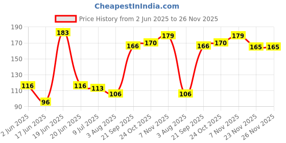 flipkart.com doms NA round Shaped Color Pencils doms Price History Graph from 2 Jun 2025 to 25 Nov 2025