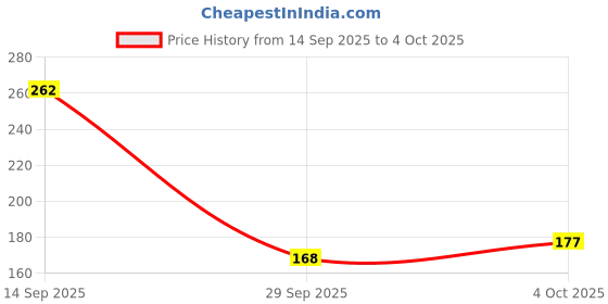 flipkart.com doms Nature Series | 6 Subject Spiral | Bamboo grove cover | A4 Notebook | UNRULED | 300 Pages doms Price History Graph from 14 Sep 2025 to 4 Oct 2025