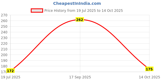 flipkart.com doms Nature Series | 6 Subject Spiral | Horseshoe bend image | A4 Notebook | UNRULED | 300 Pages doms Price History Graph from 19 Jul 2025 to 14 Oct 2025