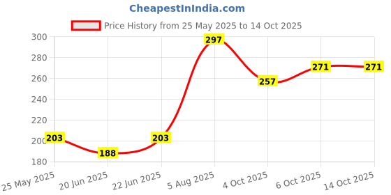 flipkart.com doms Neon Hex Dust Free Non-Toxic Eraser doms Price History Graph from 25 May 2025 to 14 Oct 2025