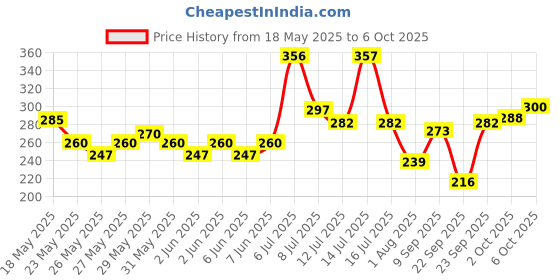flipkart.com doms Neon Hexagonal Dust Free Non-Toxic Eraser doms Price History Graph from 18 May 2025 to 6 Oct 2025