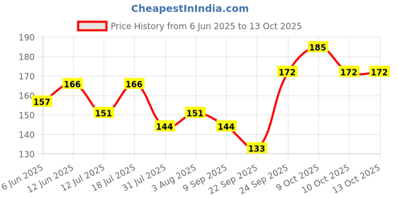 flipkart.com doms Neon RT Jar Of Pencil doms Price History Graph from 6 Jun 2025 to 13 Oct 2025