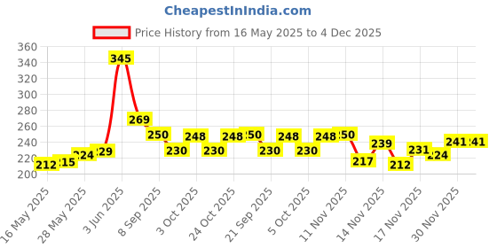 flipkart.com doms Neon Rubber Tipped HB/2 Graphite Pencils (PACK OF 05 BOX) Pencil doms Price History Graph from 16 May 2025 to 4 Dec 2025
