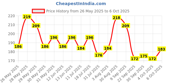 flipkart.com doms Non-Toxic 50 Shades Oil Pastels With Case | Smooth & Bright Color Intermixing doms Price History Graph from 26 May 2025 to 6 Oct 2025