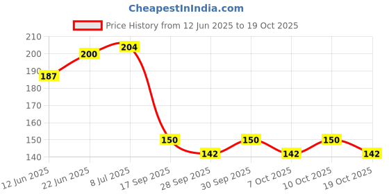 flipkart.com doms Non Toxic Brush Pen in Cardboard Box doms Price History Graph from 12 Jun 2025 to 17 Oct 2025