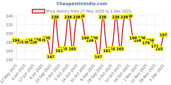 flipkart.com doms OIL Pastel 25 Shades (Hexagonal) doms Price History Graph from 27 May 2025 to 5 Dec 2025