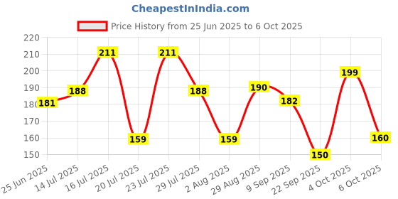 flipkart.com doms Pastel Brush Tip Nib Sketch Pens doms Price History Graph from 25 Jun 2025 to 6 Oct 2025