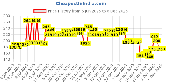 flipkart.com doms Pastel Super Soft Artist Brush Pens Set(Includes Blender Brush Pen) doms Price History Graph from 6 Jun 2025 to 6 Dec 2025