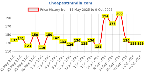 flipkart.com doms PCS-0001 Non-Toxic Eraser doms Price History Graph from 13 May 2025 to 7 Oct 2025