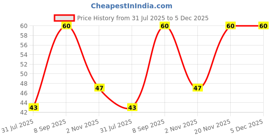 flipkart.com doms Plastic Crayon 14 Shades Round Tin doms Price History Graph from 31 Jul 2025 to 5 Dec 2025