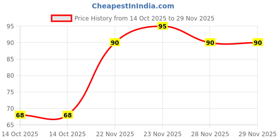 flipkart.com doms Plastic Crayon 28 Shades Round Tin doms Price History Graph from 14 Oct 2025 to 29 Nov 2025