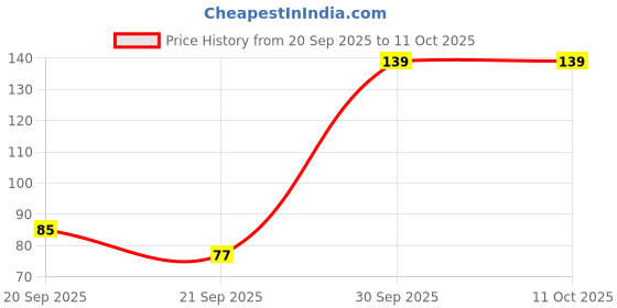 flipkart.com doms Pocket Note Book | 11.4 x 8.3 cm | Pack of 10 | Cover image may vary| Mini Notebook | RULED | 112 Pages doms Price History Graph from 20 Sep 2025 to 10 Oct 2025